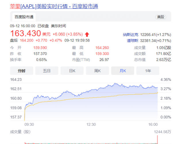 iPhone14ProMax成预售冠军苹果市值一夜飙涨6746亿元