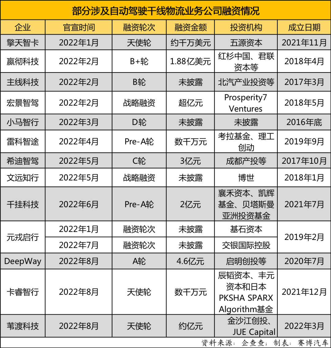 自动驾驶干线物流赛道：融资冰火两重天